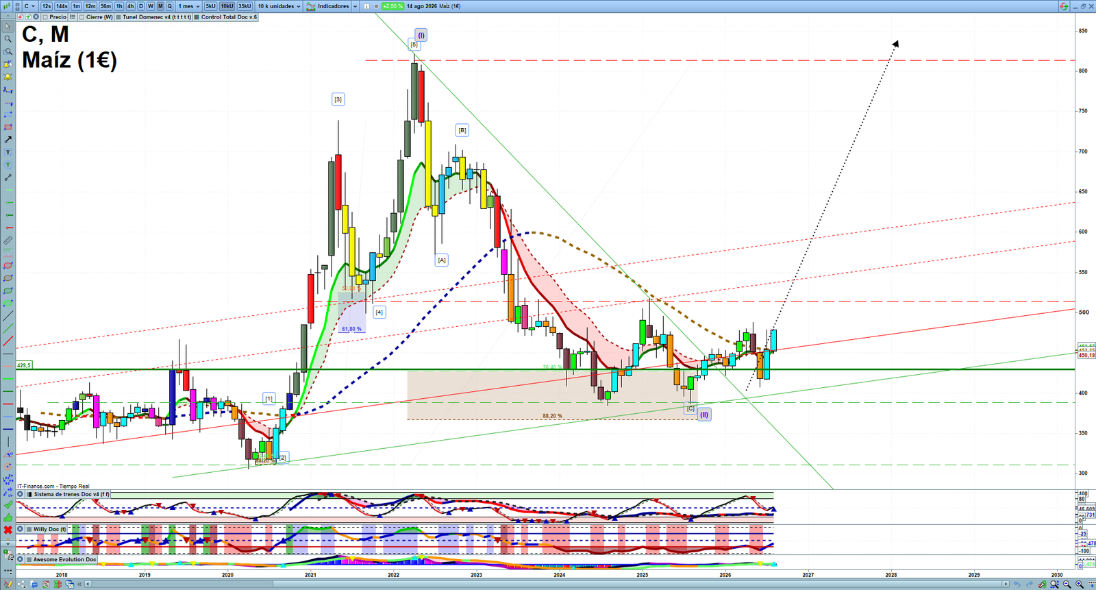 Corn monthly technical analysis chart with trend structure, support and resistance levels